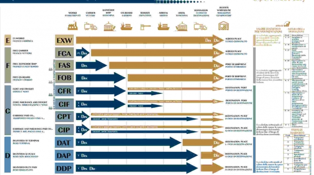 Poster Incoterms® 2010